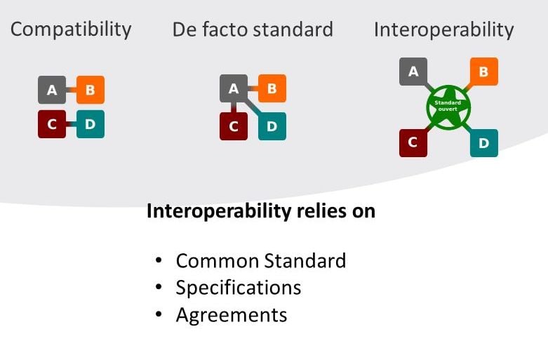Evolution+Compatibility+De+facto+standard+Interoperability